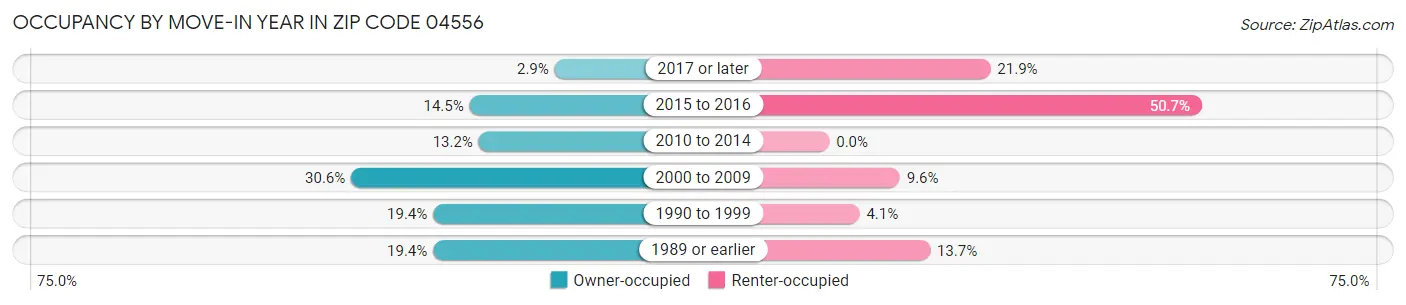 Occupancy by Move-In Year in Zip Code 04556