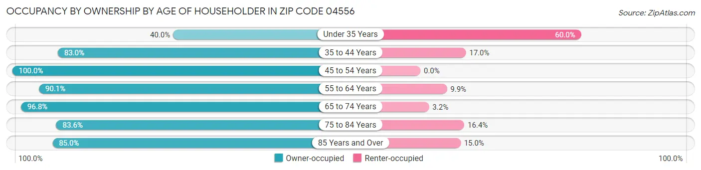 Occupancy by Ownership by Age of Householder in Zip Code 04556