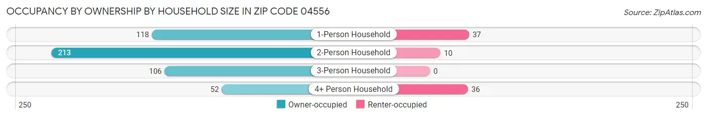 Occupancy by Ownership by Household Size in Zip Code 04556