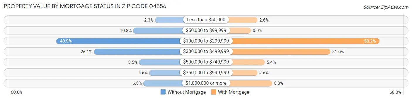 Property Value by Mortgage Status in Zip Code 04556