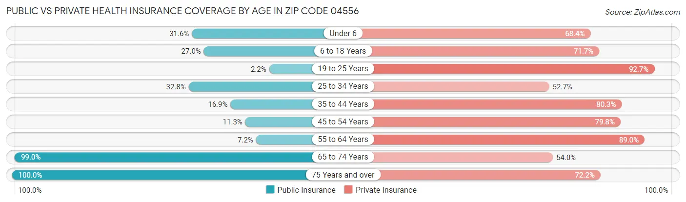 Public vs Private Health Insurance Coverage by Age in Zip Code 04556