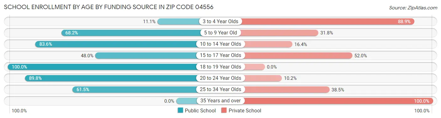 School Enrollment by Age by Funding Source in Zip Code 04556