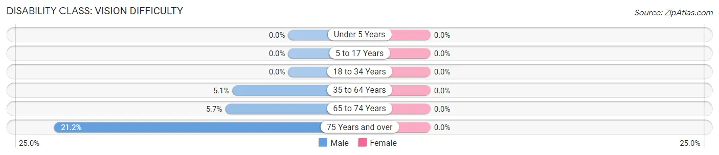 Disability in Zip Code 04556: <span>Vision Difficulty</span>