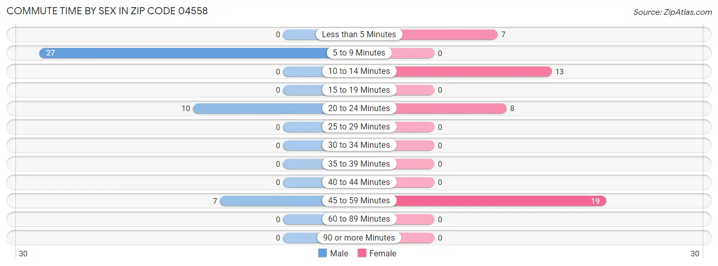 Commute Time by Sex in Zip Code 04558