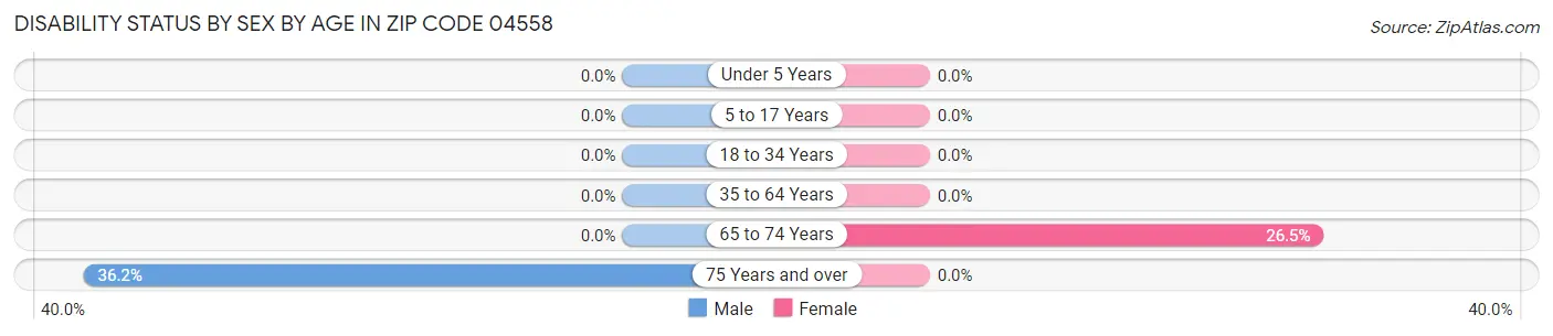 Disability Status by Sex by Age in Zip Code 04558