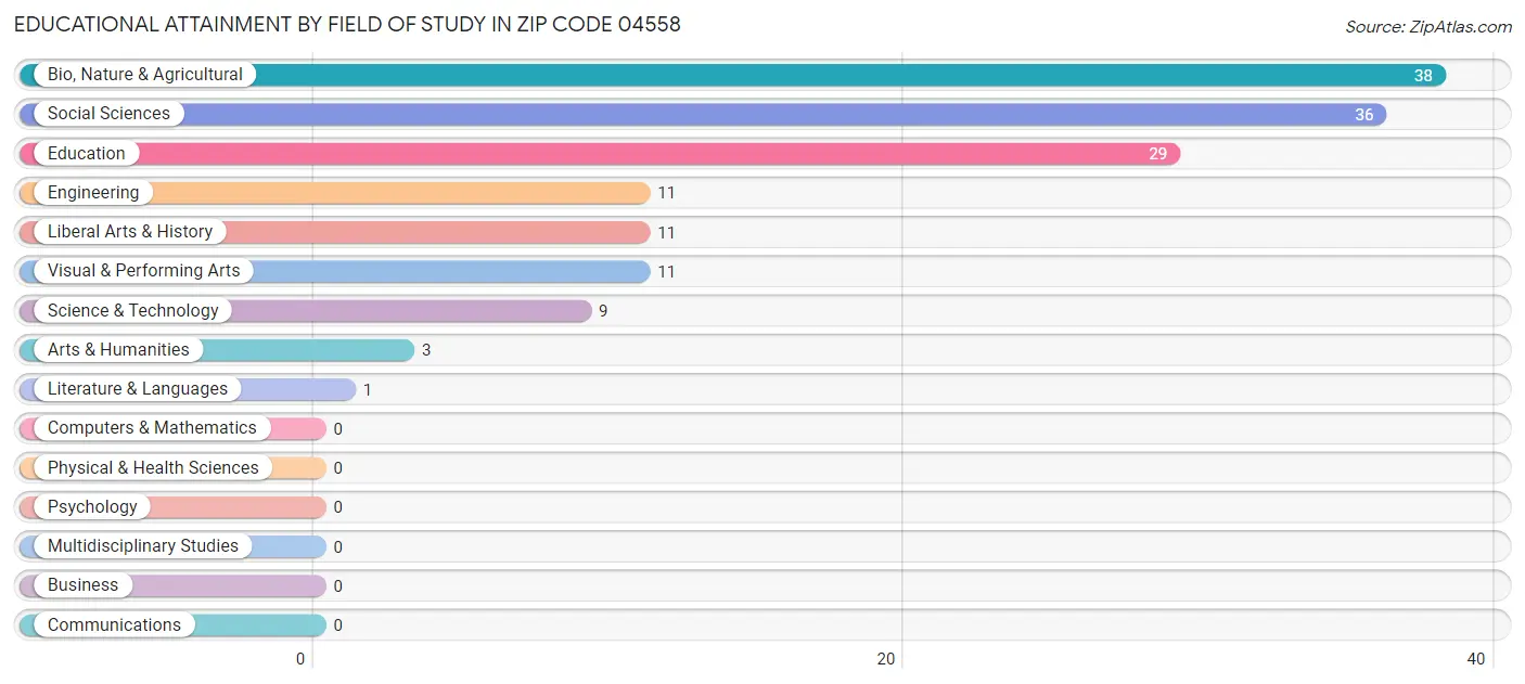 Educational Attainment by Field of Study in Zip Code 04558