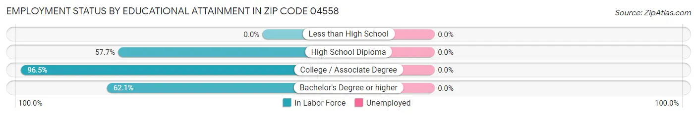 Employment Status by Educational Attainment in Zip Code 04558