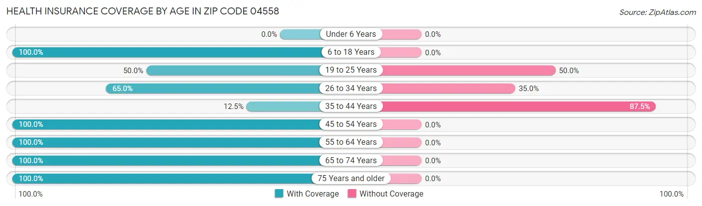 Health Insurance Coverage by Age in Zip Code 04558