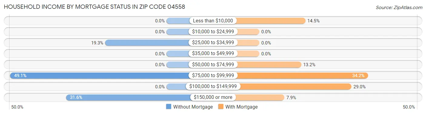 Household Income by Mortgage Status in Zip Code 04558