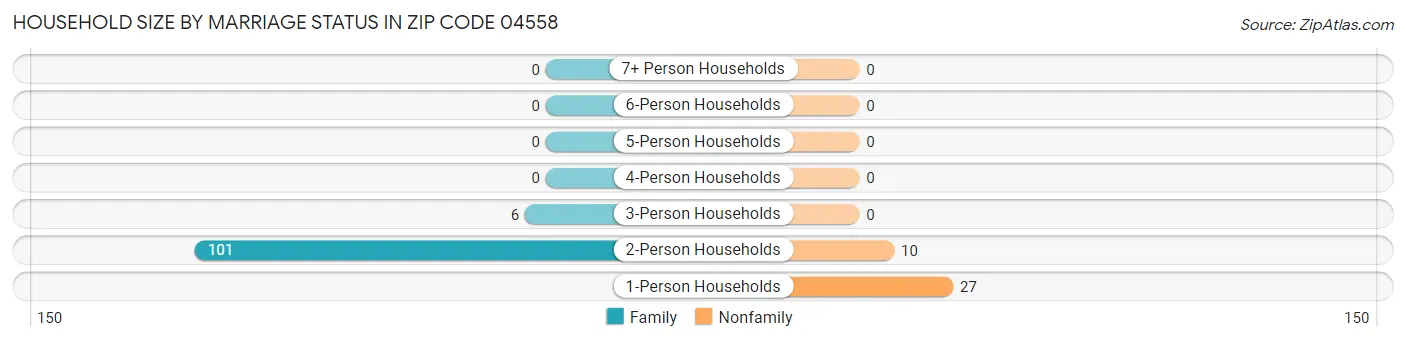 Household Size by Marriage Status in Zip Code 04558