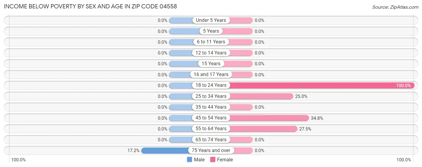 Income Below Poverty by Sex and Age in Zip Code 04558