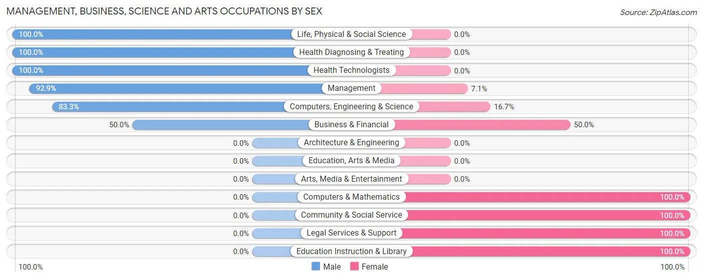 Management, Business, Science and Arts Occupations by Sex in Zip Code 04558