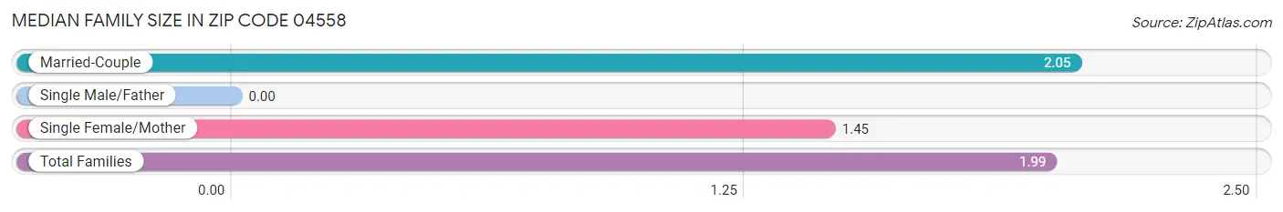 Median Family Size in Zip Code 04558