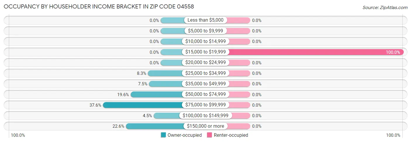 Occupancy by Householder Income Bracket in Zip Code 04558