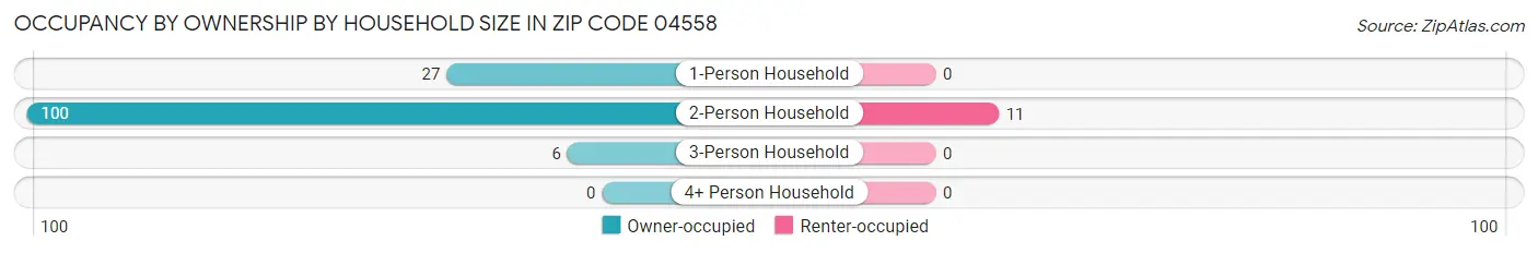 Occupancy by Ownership by Household Size in Zip Code 04558