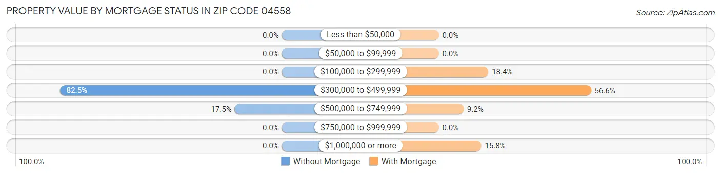 Property Value by Mortgage Status in Zip Code 04558