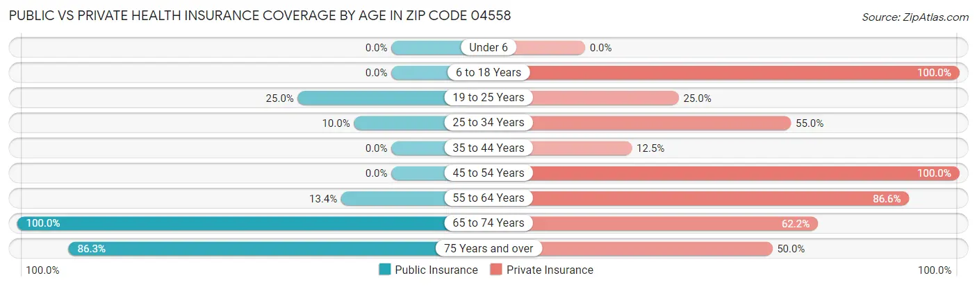 Public vs Private Health Insurance Coverage by Age in Zip Code 04558