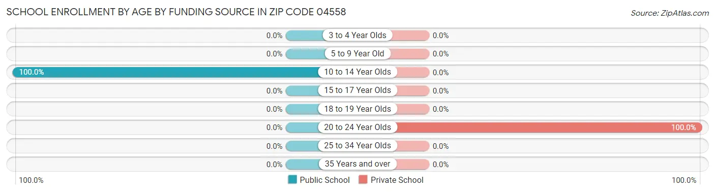 School Enrollment by Age by Funding Source in Zip Code 04558