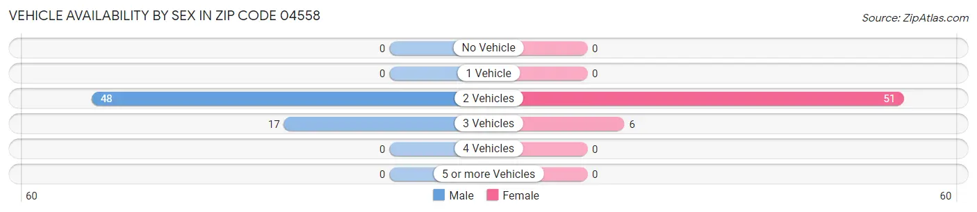 Vehicle Availability by Sex in Zip Code 04558