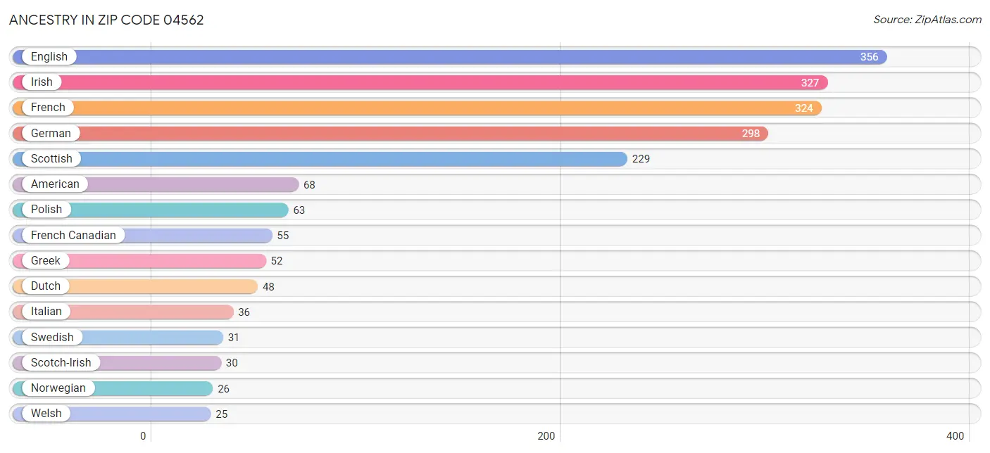 Ancestry in Zip Code 04562