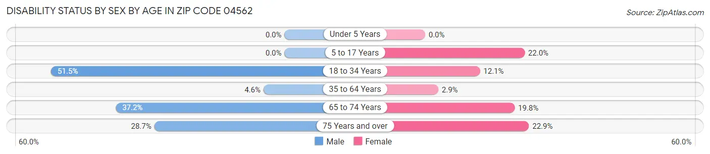 Disability Status by Sex by Age in Zip Code 04562