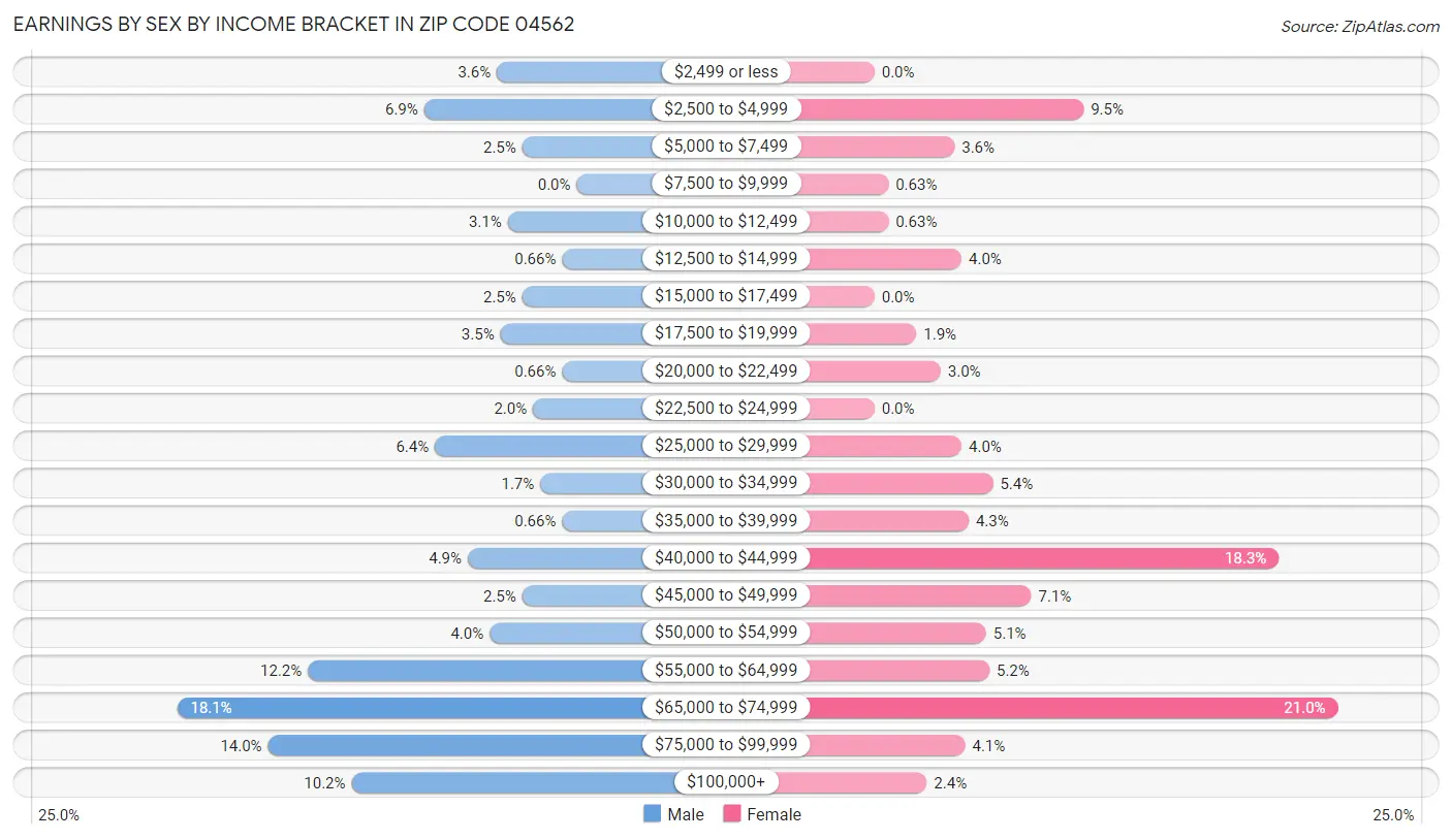 Earnings by Sex by Income Bracket in Zip Code 04562