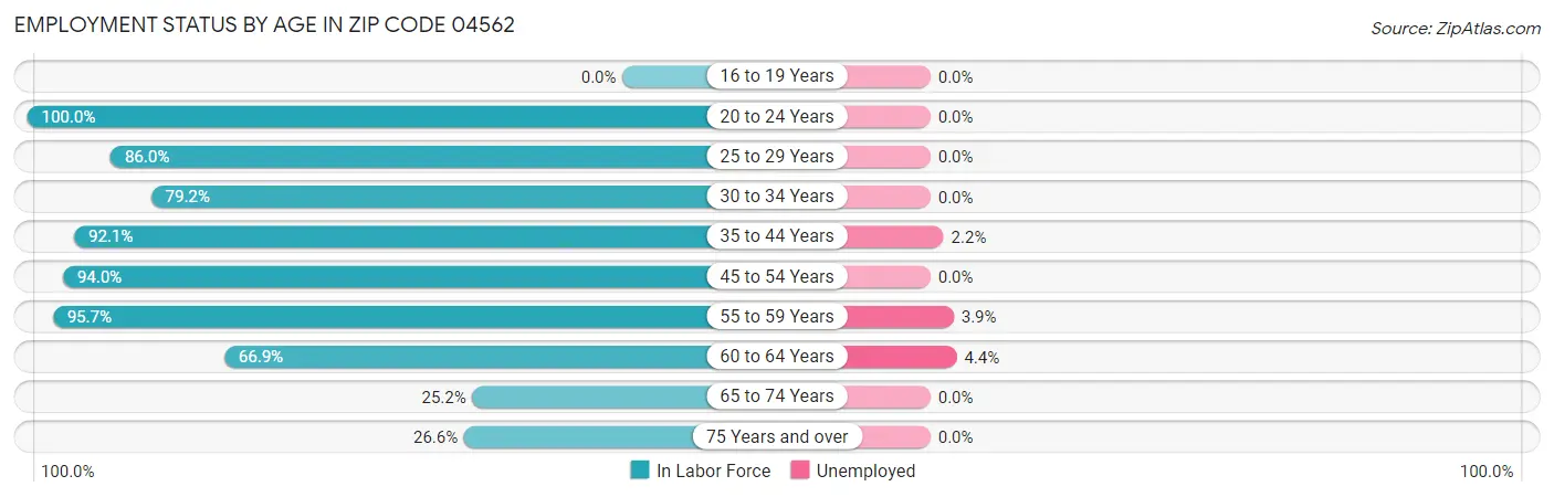 Employment Status by Age in Zip Code 04562