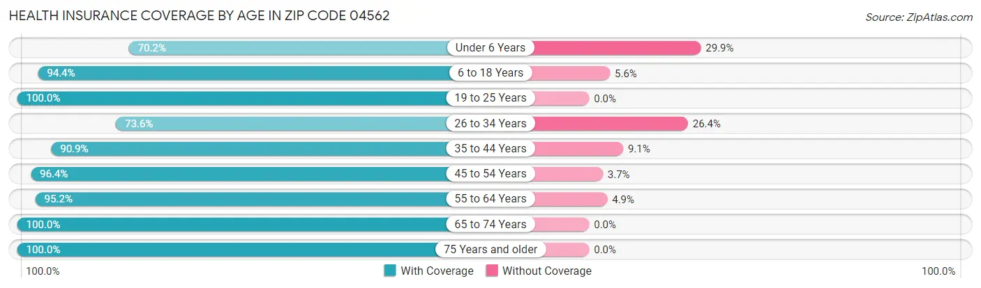 Health Insurance Coverage by Age in Zip Code 04562