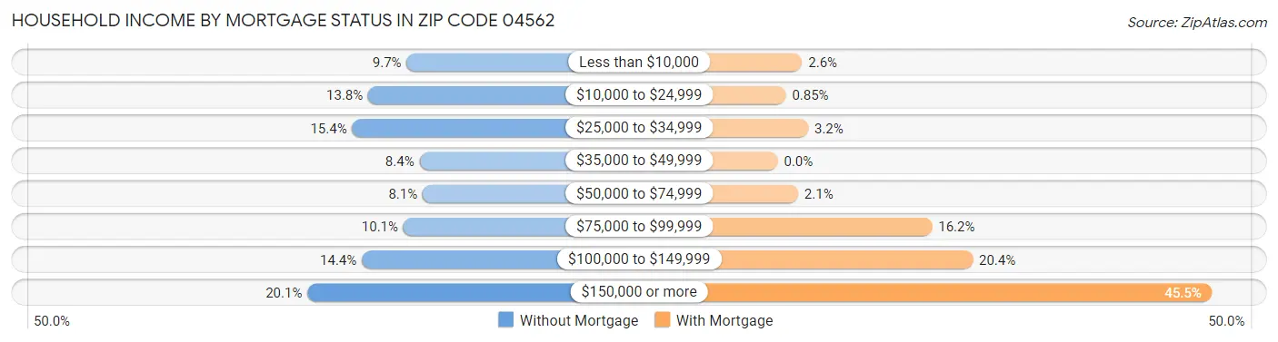 Household Income by Mortgage Status in Zip Code 04562