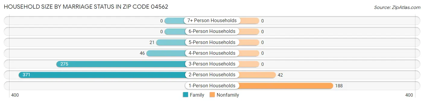 Household Size by Marriage Status in Zip Code 04562