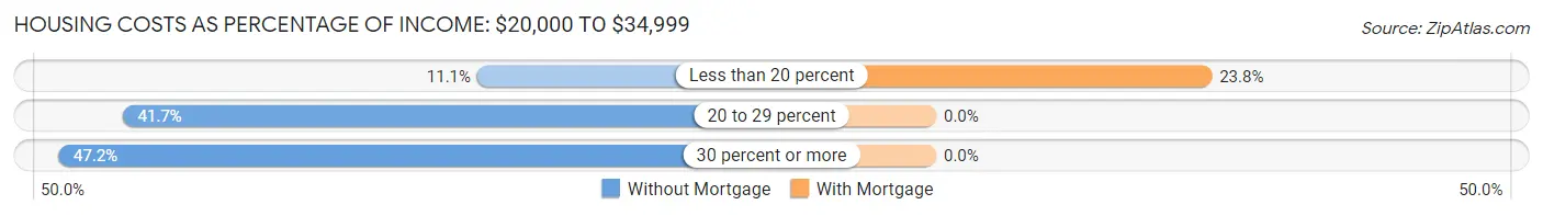 Housing Costs as Percentage of Income in Zip Code 04562: <span>$20,000 to $34,999</span>