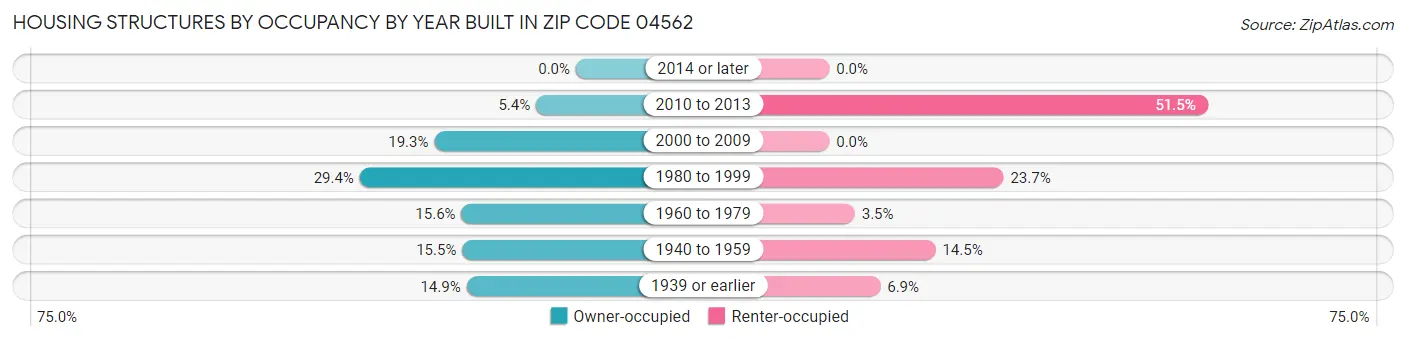 Housing Structures by Occupancy by Year Built in Zip Code 04562
