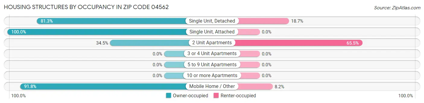 Housing Structures by Occupancy in Zip Code 04562