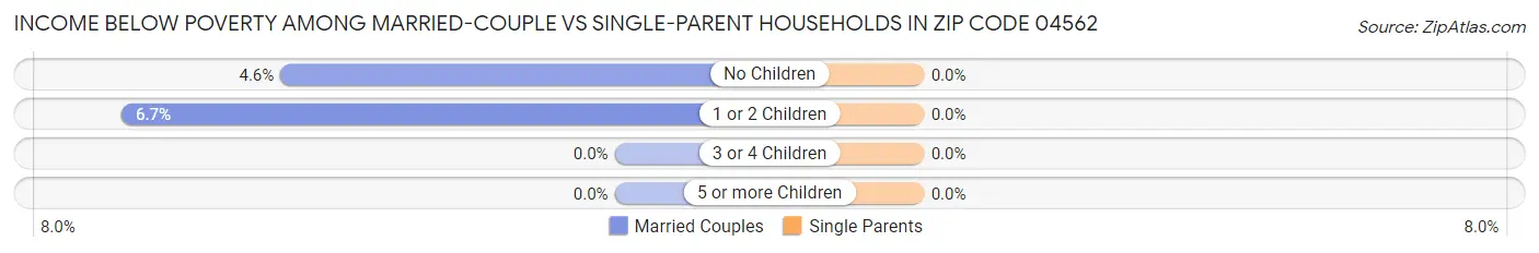 Income Below Poverty Among Married-Couple vs Single-Parent Households in Zip Code 04562