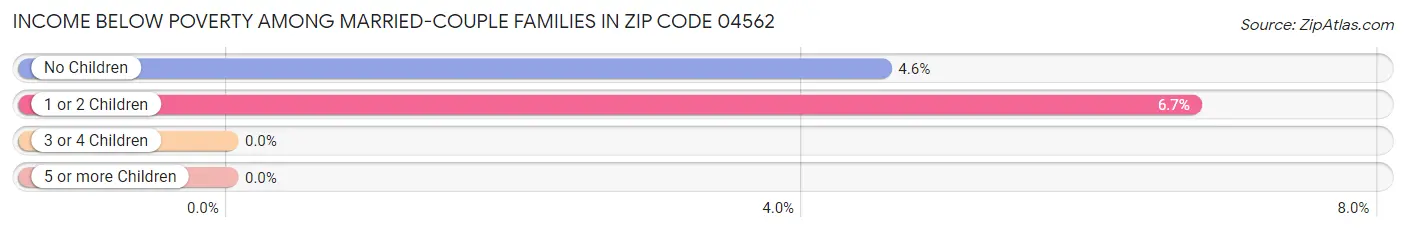 Income Below Poverty Among Married-Couple Families in Zip Code 04562