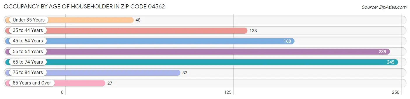 Occupancy by Age of Householder in Zip Code 04562