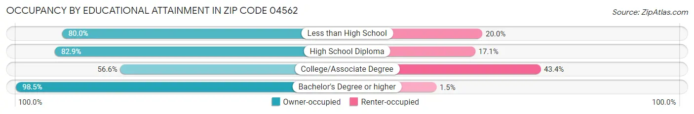 Occupancy by Educational Attainment in Zip Code 04562