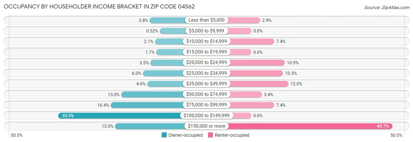Occupancy by Householder Income Bracket in Zip Code 04562