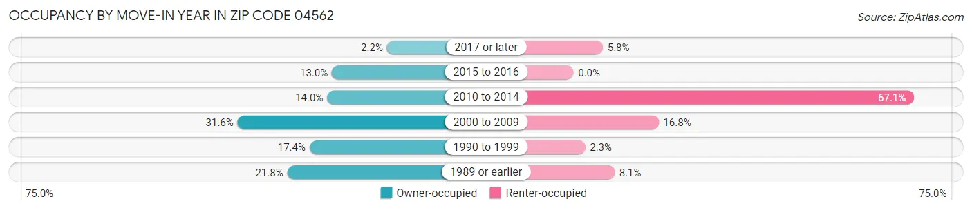 Occupancy by Move-In Year in Zip Code 04562