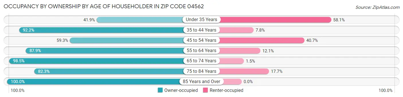 Occupancy by Ownership by Age of Householder in Zip Code 04562
