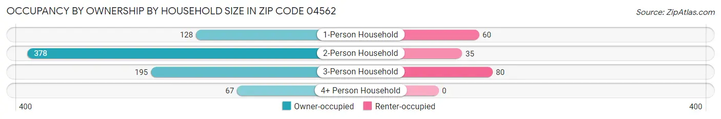Occupancy by Ownership by Household Size in Zip Code 04562