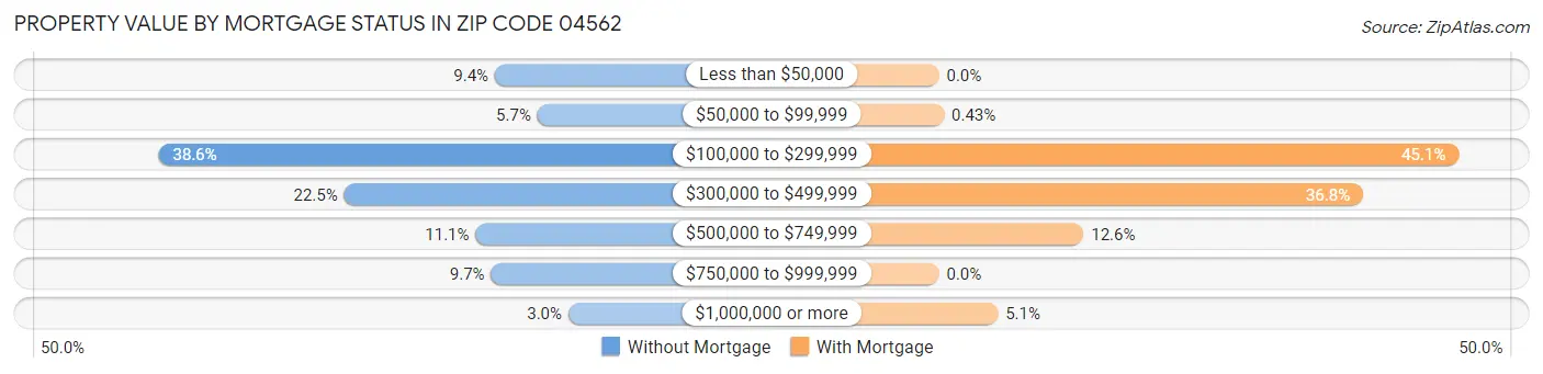 Property Value by Mortgage Status in Zip Code 04562