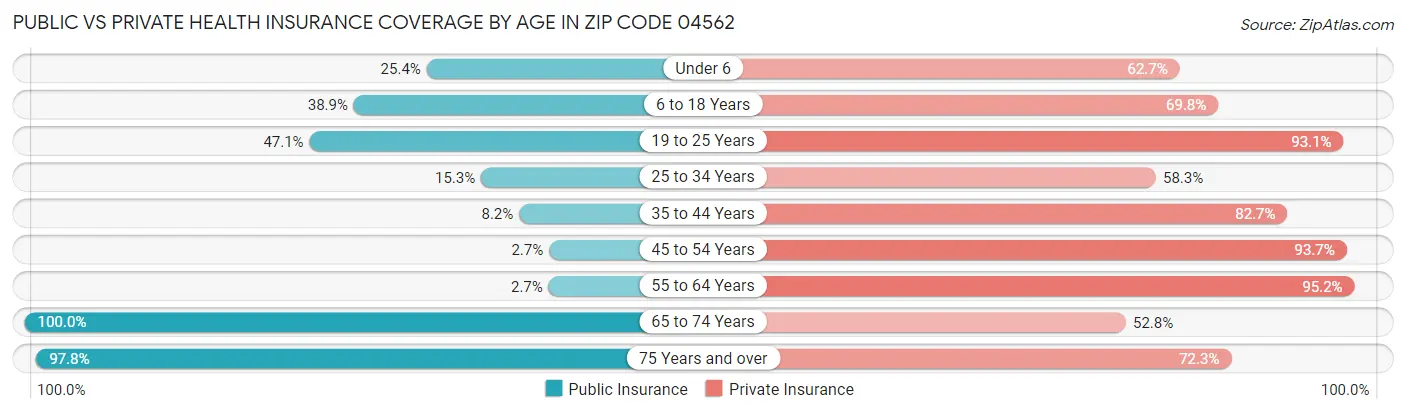 Public vs Private Health Insurance Coverage by Age in Zip Code 04562