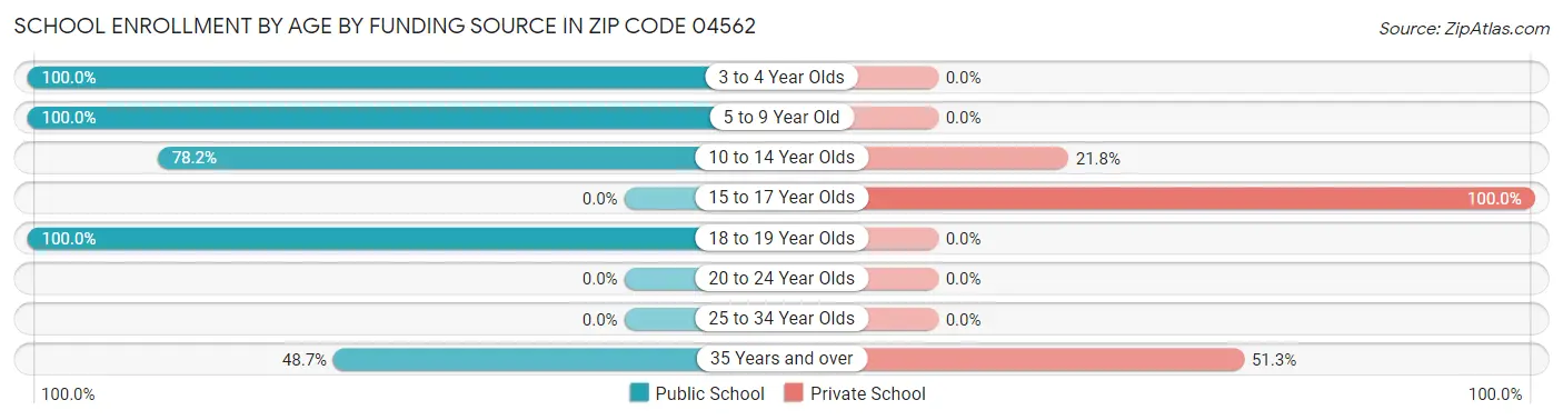 School Enrollment by Age by Funding Source in Zip Code 04562