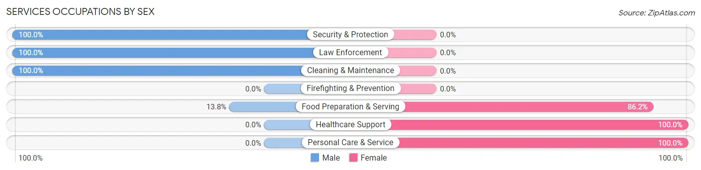 Services Occupations by Sex in Zip Code 04562