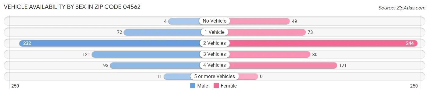 Vehicle Availability by Sex in Zip Code 04562