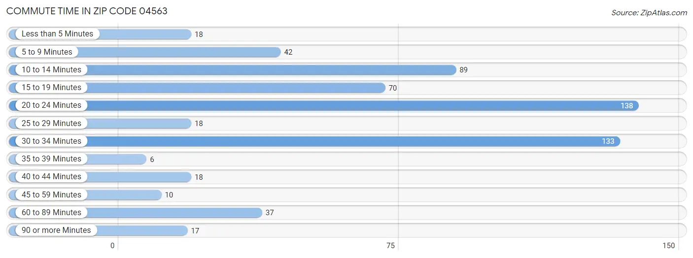 Commute Time in Zip Code 04563
