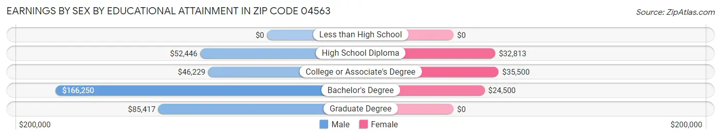 Earnings by Sex by Educational Attainment in Zip Code 04563
