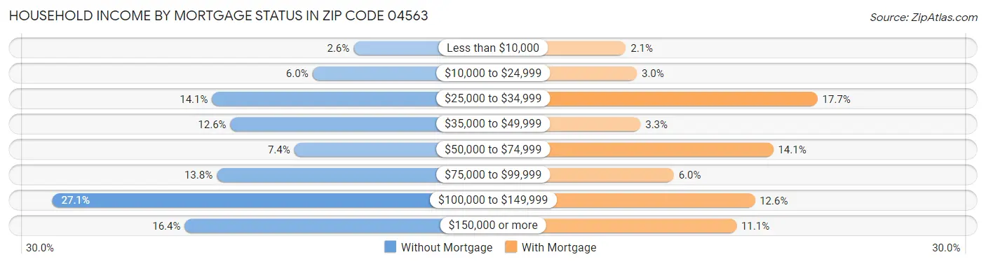 Household Income by Mortgage Status in Zip Code 04563