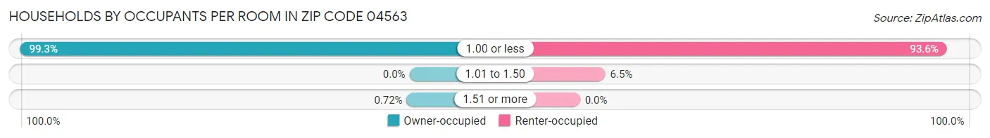 Households by Occupants per Room in Zip Code 04563
